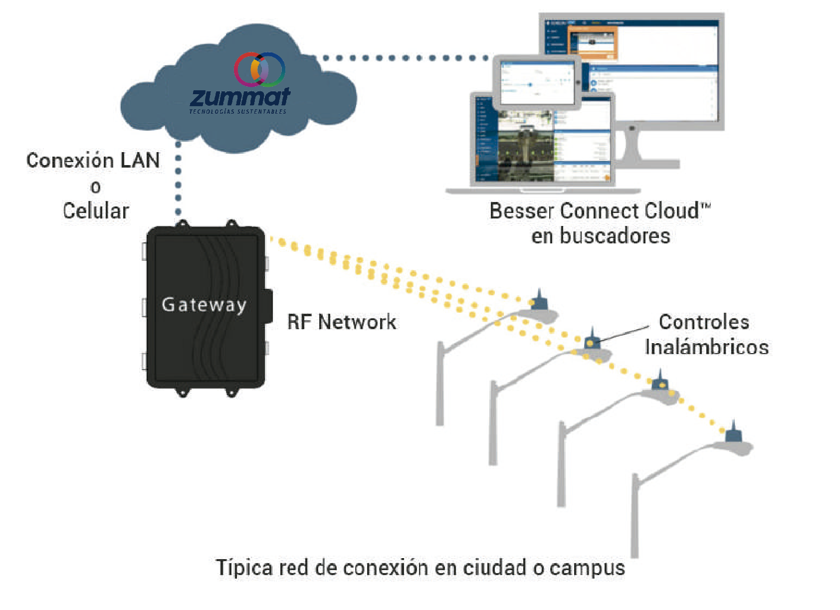 zummat-connect